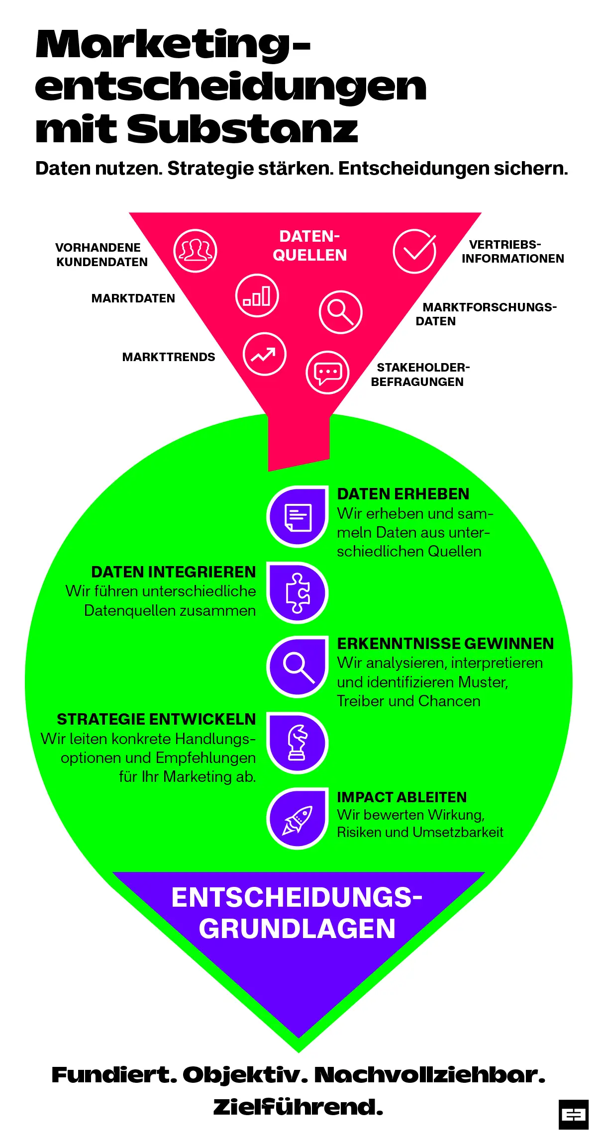 Infografik Marketingentscheidungen mit Substanz Superpeers